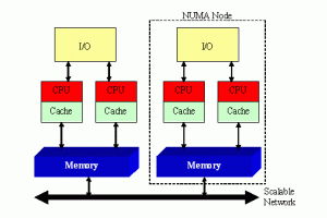 NUMA_SMP